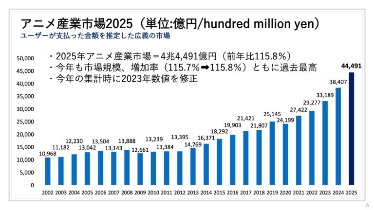 Japan’s anime market grows 15.8% to a record ¥4.45tn ($28.4bn) in 2025