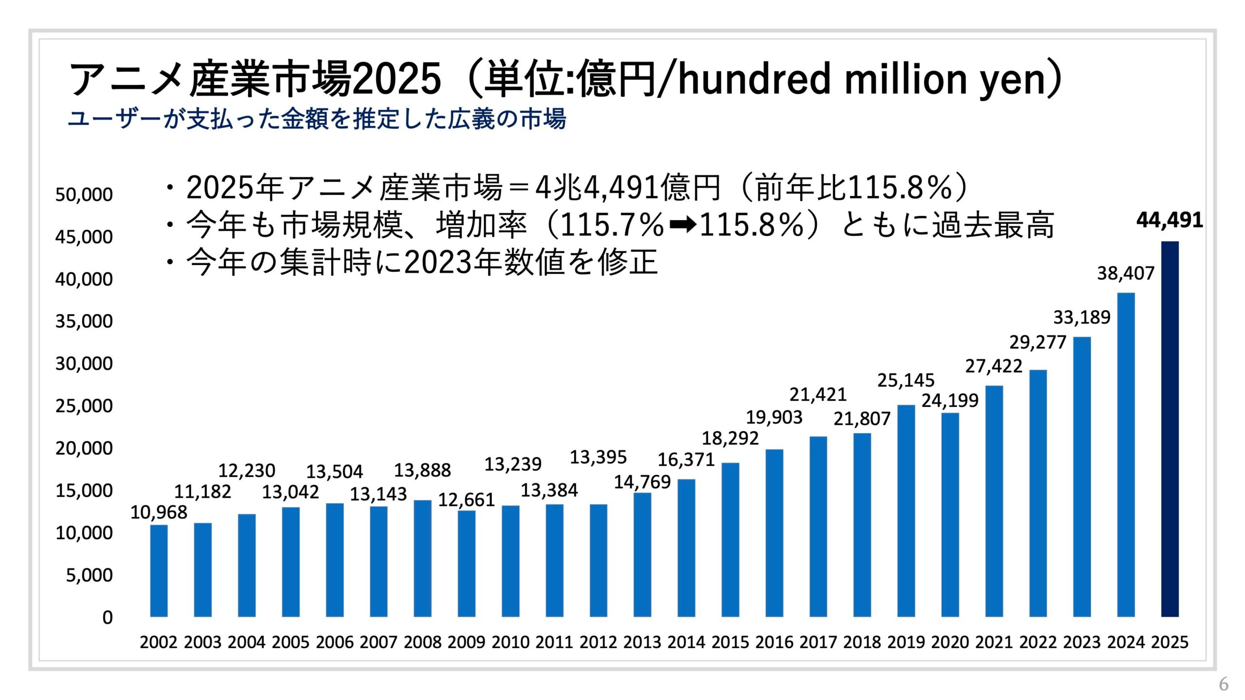 Bar chart of Japan’s anime industry market by year from 2002 to 2025, rising from ¥1.10tn to a record ¥4.45tn